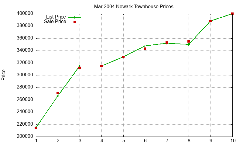 Newark Townhouses Just Sold 2004-03 Newark Townhouses Just Sold 2004-03