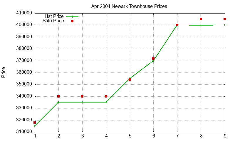 Newark Townhouses Just Sold 2004-04 Newark Townhouses Just Sold 2004-04