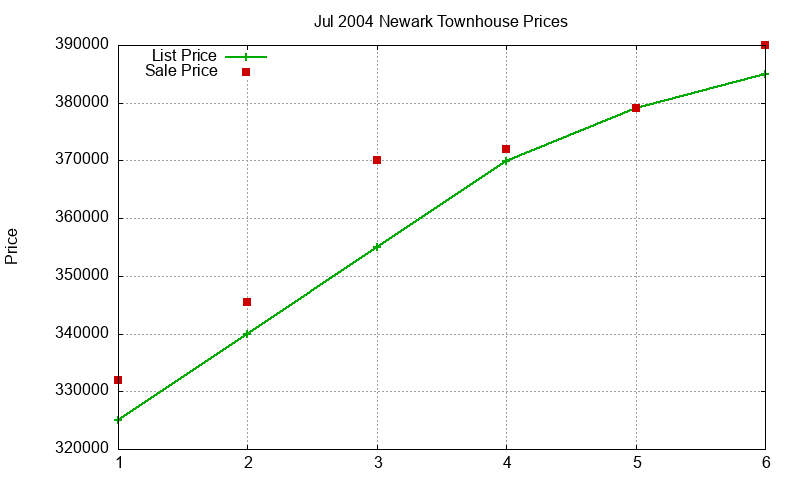 Newark Townhouses Just Sold 2004-07 Newark Townhouses Just Sold 2004-07