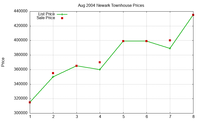 Newark Townhouses Just Sold 2004-08 Newark Townhouses Just Sold 2004-08