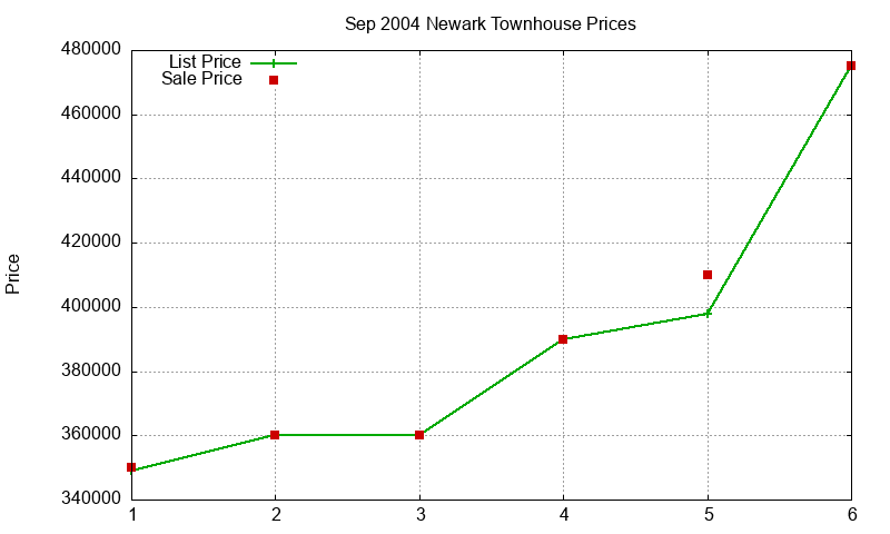 Newark Townhouses Just Sold 2004-09 Newark Townhouses Just Sold 2004-09