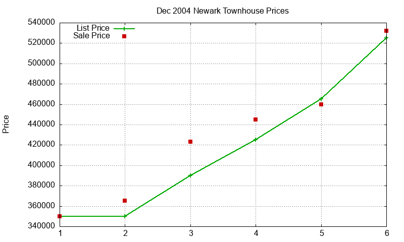 Newark Townhouses Just Sold 2004-12 Newark Townhouses Just Sold 2004-12