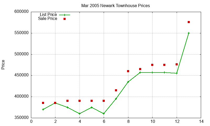Newark Townhouses Just Sold 2005-03