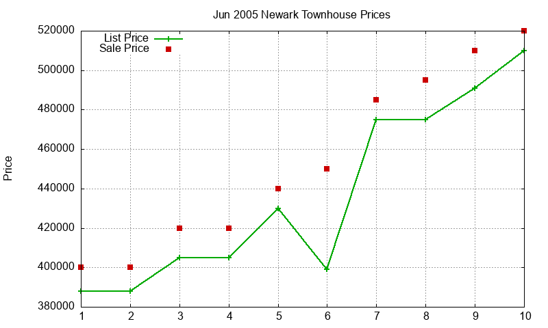 Newark Townhouses Just Sold 2005-06 Newark Townhouses Just Sold 2005-06