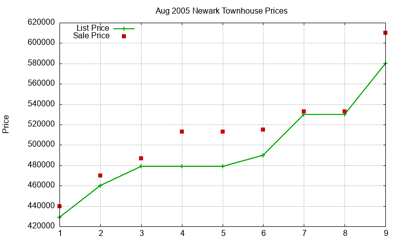 Newark Townhouses Just Sold 2005-08 Newark Townhouses Just Sold 2005-08