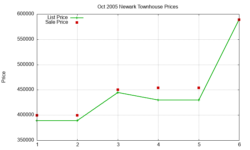 Newark Townhouses Just Sold 2005-10 Newark Townhouses Just Sold 2005-10