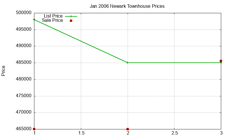 Newark Townhouses Just Sold 2006-01 Newark Townhouses Just Sold 2006-01