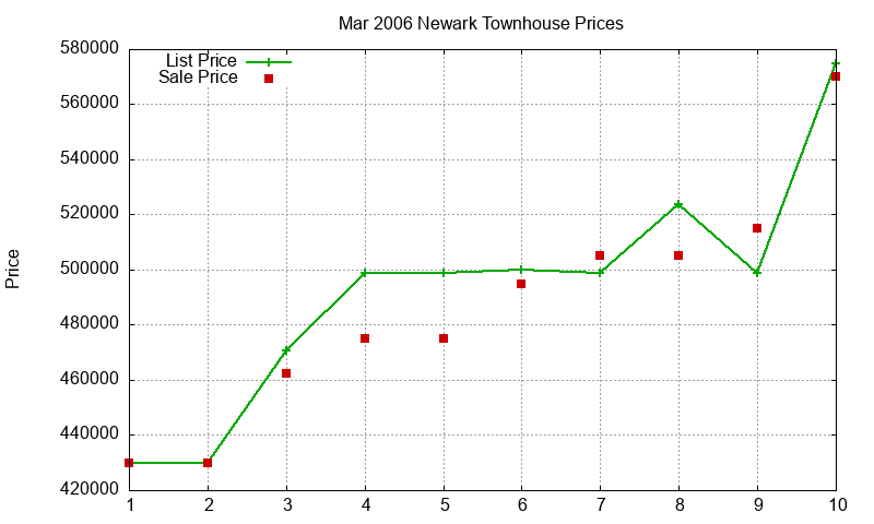 Newark Townhouses Just Sold 2006-03