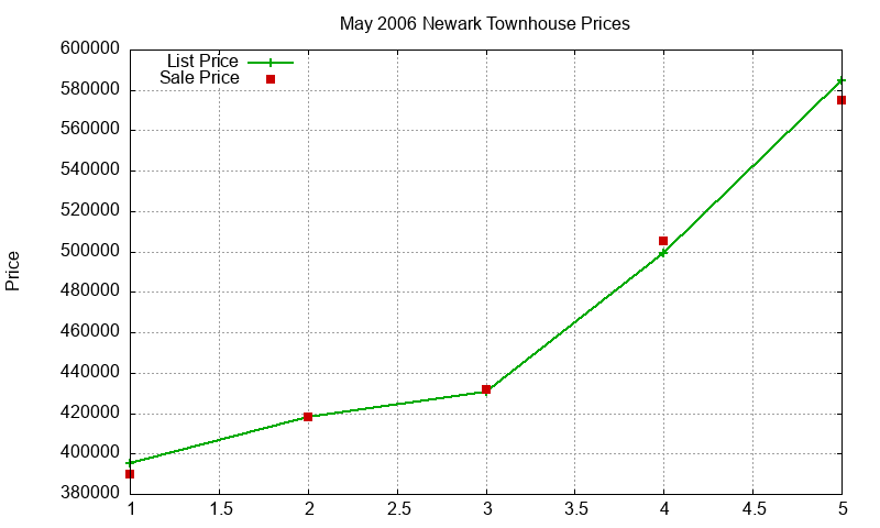 Newark Townhouses Just Sold 2006-05