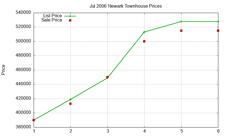 Newark Townhouses Just Sold 2006-07 Newark Townhouses Just Sold 2006-07