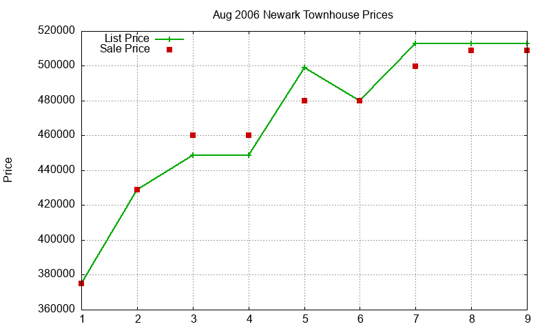 Newark Townhouses Just Sold 2006-08 Newark Townhouses Just Sold 2006-08