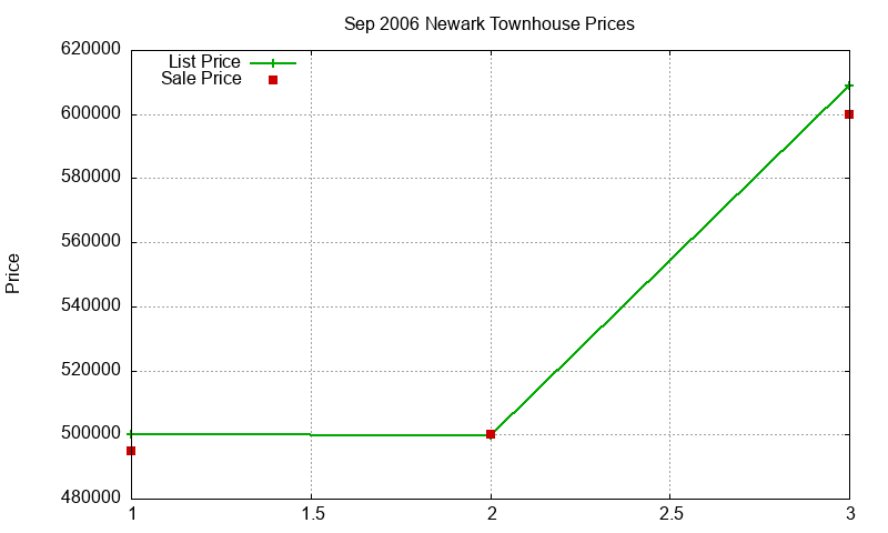 Newark Townhouses Just Sold 2006-09 Newark Townhouses Just Sold 2006-09
