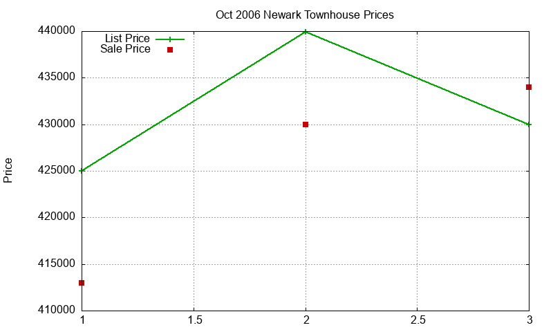 Newark Townhouses Just Sold 2006-10