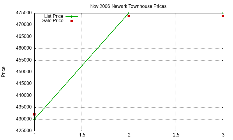 Newark Townhouses Just Sold 2006-11