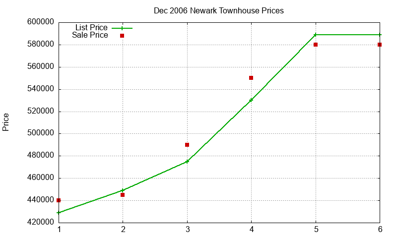 Newark Townhouses Just Sold 2006-12