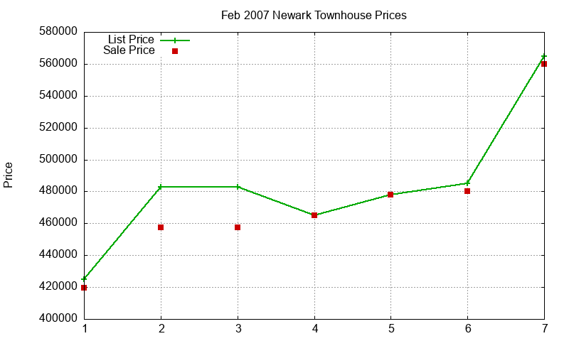 Newark Townhouses Just Sold 2007-02 Newark Townhouses Just Sold 2007-02