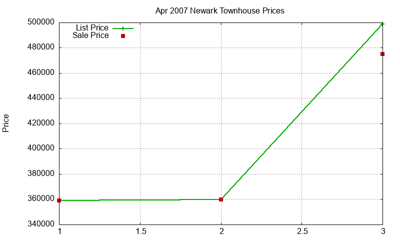 Newark Townhouses Just Sold 2007-04 Newark Townhouses Just Sold 2007-04