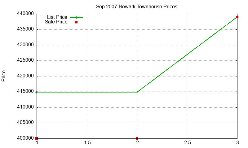Newark Townhouses Just Sold 2007-09