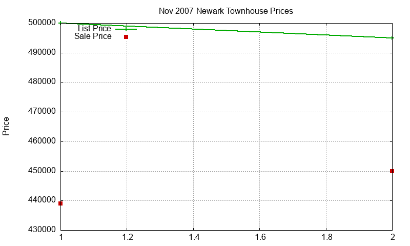 Newark Townhouses Just Sold 2007-11 Newark Townhouses Just Sold 2007-11
