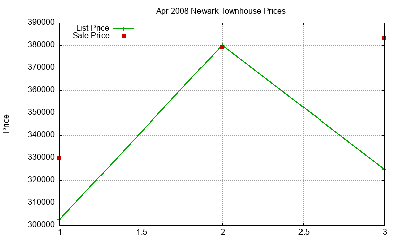 Newark Townhouses Just Sold 2008-04 Newark Townhouses Just Sold 2008-04