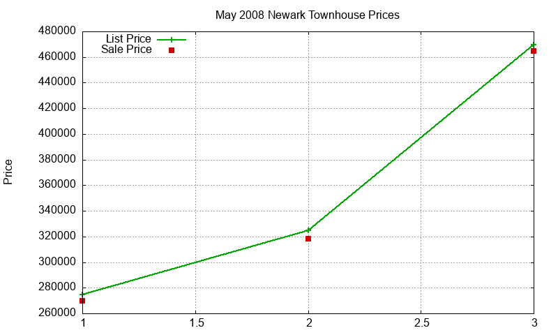 Newark Townhouses Just Sold 2008-05 Newark Townhouses Just Sold 2008-05