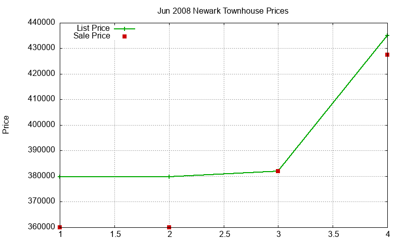 Newark Townhouses Just Sold 2008-06 Newark Townhouses Just Sold 2008-06