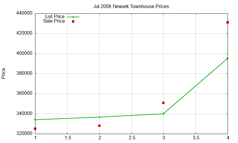 Newark Townhouses Just Sold 2008-07 Newark Townhouses Just Sold 2008-07