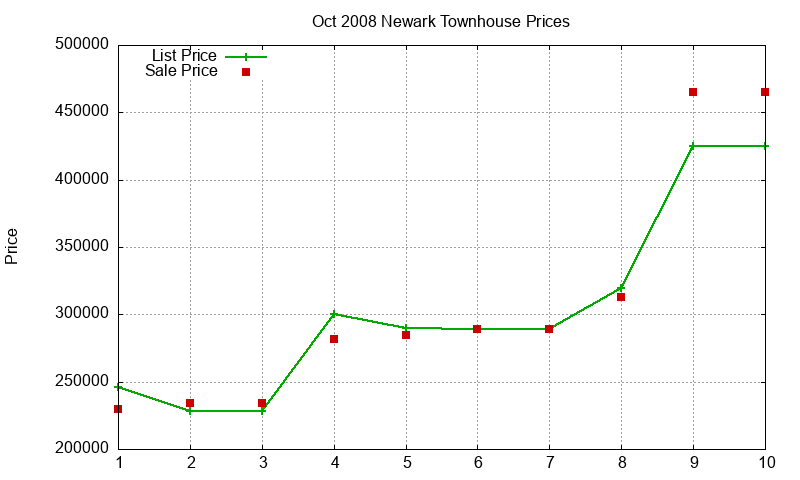 Newark Townhouses Just Sold 2008-10 Newark Townhouses Just Sold 2008-10