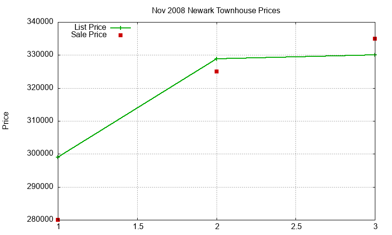 Newark Townhouses Just Sold 2008-11 Newark Townhouses Just Sold 2008-11