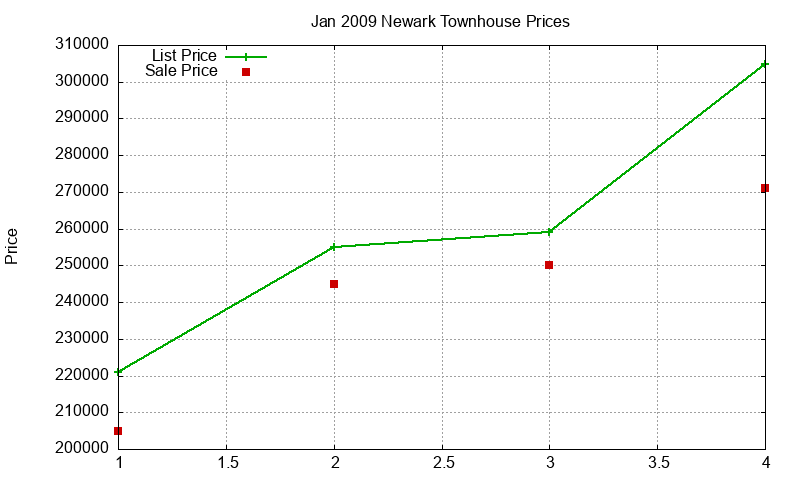 Newark Townhouses Just Sold 2009-01 Newark Townhouses Just Sold 2009-01