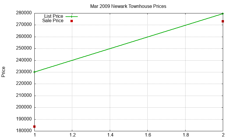 Newark Townhouses Just Sold 2009-03