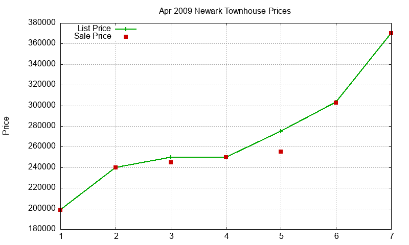 Newark Townhouses Just Sold 2009-04 Newark Townhouses Just Sold 2009-04