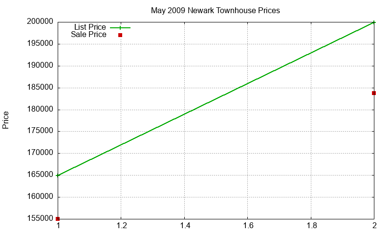 Newark Townhouses Just Sold 2009-05
