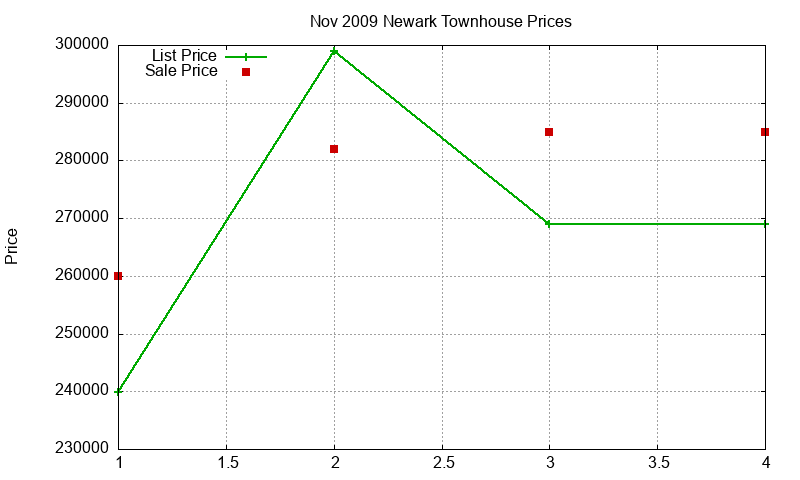 Newark Townhouses Just Sold 2009-11