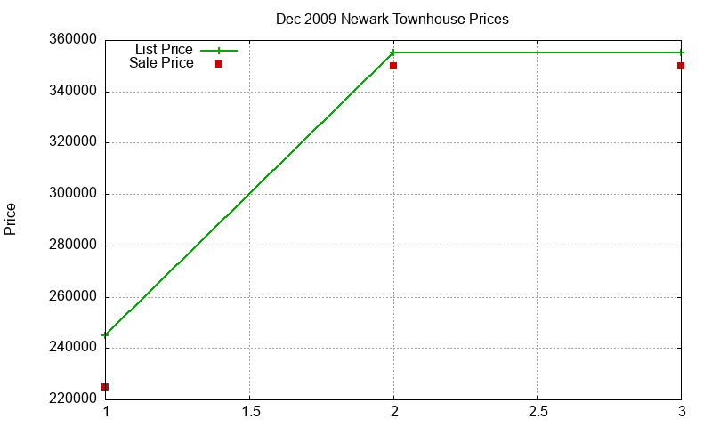 Newark Townhouses Just Sold 2009-12