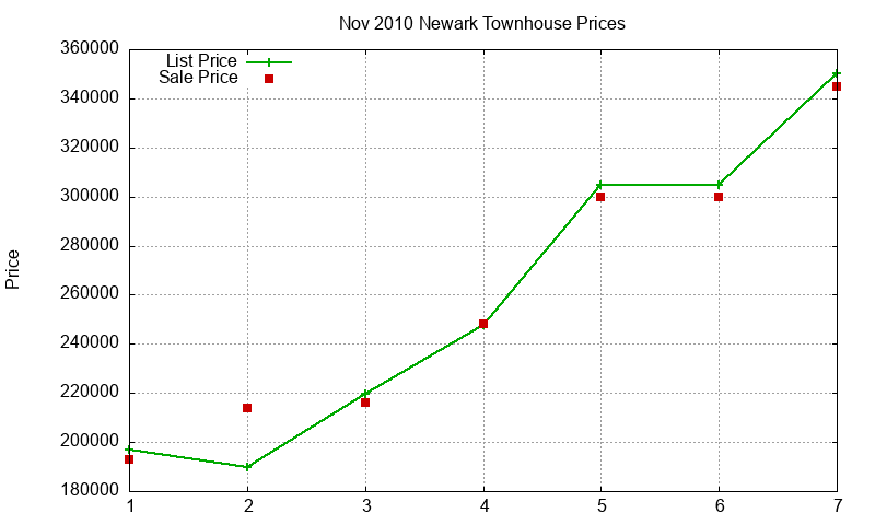 Newark Townhouses Just Sold 2010-11