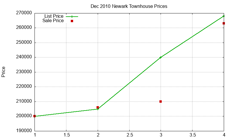 Newark Townhouses Just Sold 2010-12