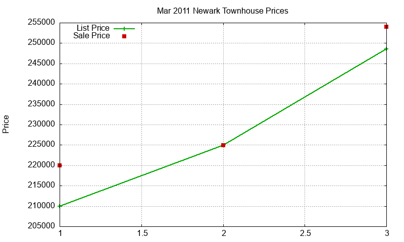 Newark Townhouses Just Sold 2011-03 Newark Townhouses Just Sold 2011-03
