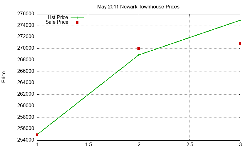 Newark Townhouses Just Sold 2011-05 Newark Townhouses Just Sold 2011-05