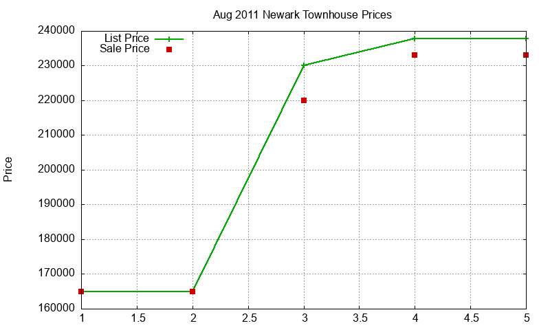 Newark Townhouses Just Sold 2011-08 Newark Townhouses Just Sold 2011-08