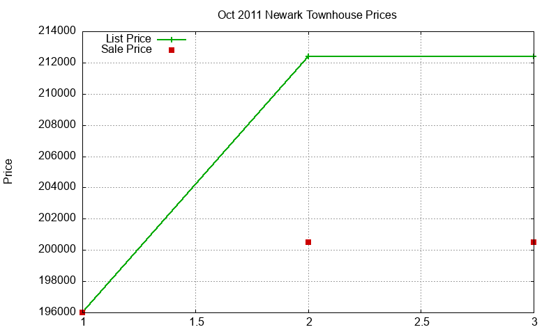 Newark Townhouses Just Sold 2011-10 Newark Townhouses Just Sold 2011-10