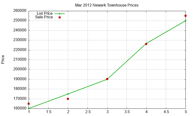 Newark Townhouses Just Sold 2012-03 Newark Townhouses Just Sold 2012-03