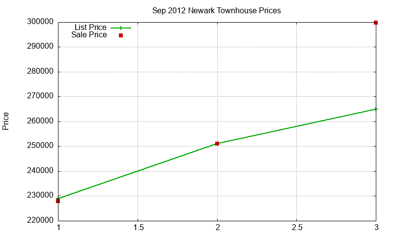 Newark Townhouses Just Sold 2012-09 Newark Townhouses Just Sold 2012-09