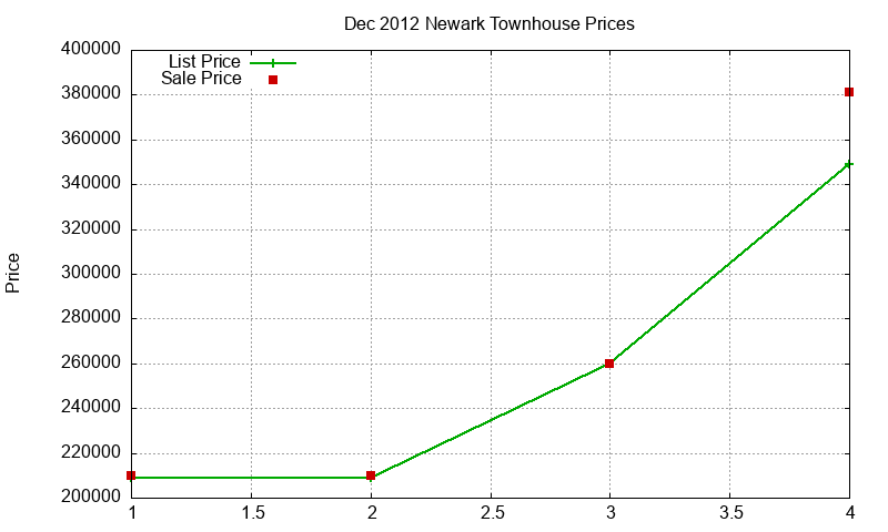 Newark Townhouses Just Sold 2012-12 Newark Townhouses Just Sold 2012-12