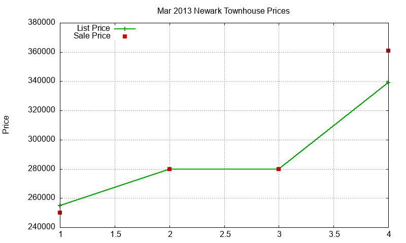 Newark Townhouses Just Sold 2013-03 Newark Townhouses Just Sold 2013-03
