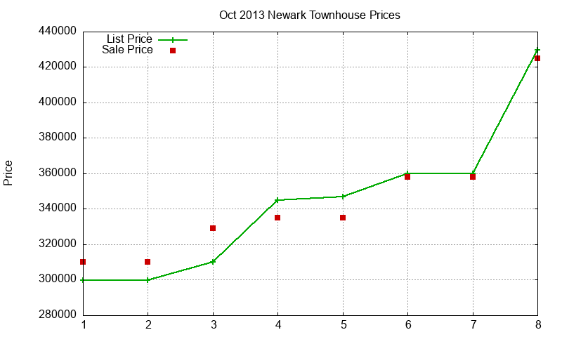 Newark Townhouses Just Sold 2013-10 Newark Townhouses Just Sold 2013-10