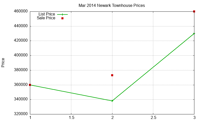Newark Townhouses Just Sold 2014-03 Newark Townhouses Just Sold 2014-03