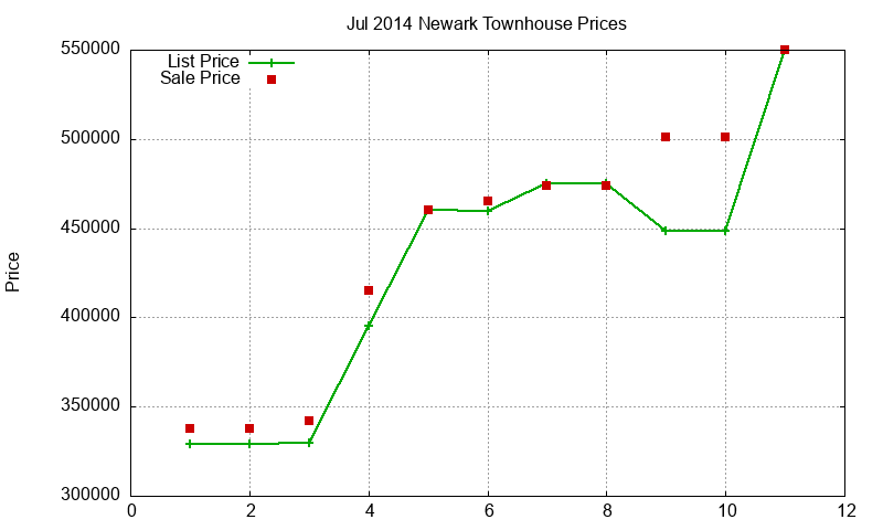 Newark Townhouses Just Sold 2014-07 Newark Townhouses Just Sold 2014-07