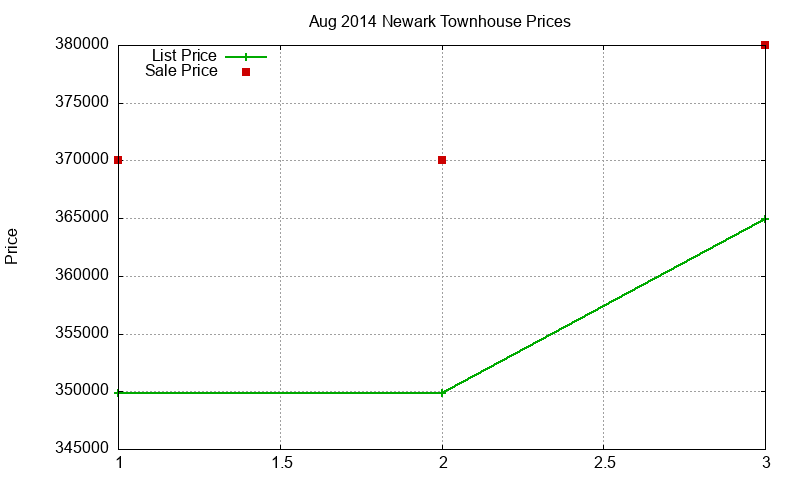 Newark Townhouses Just Sold 2014-08 Newark Townhouses Just Sold 2014-08