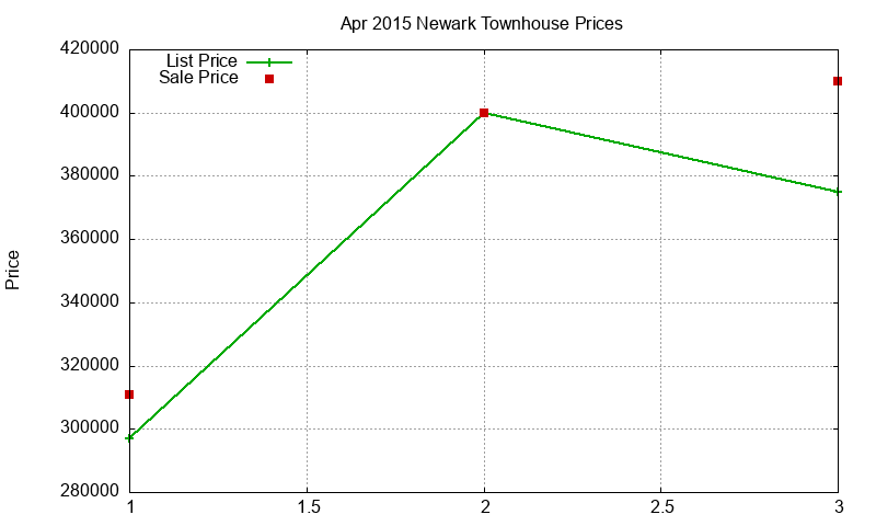 Newark Townhouses Just Sold 2015-04 Newark Townhouses Just Sold 2015-04